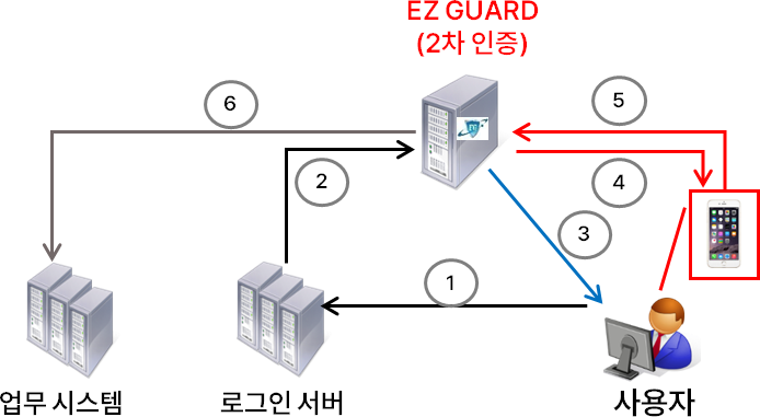 EZ GUARD (2차인증), 업무 시스템, 로그인 서버, 사용자
